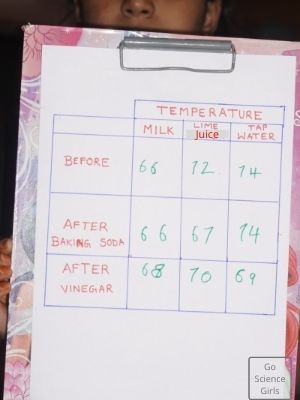 Temperatura odnotowana w eksperymencie z sodą oczyszczoną