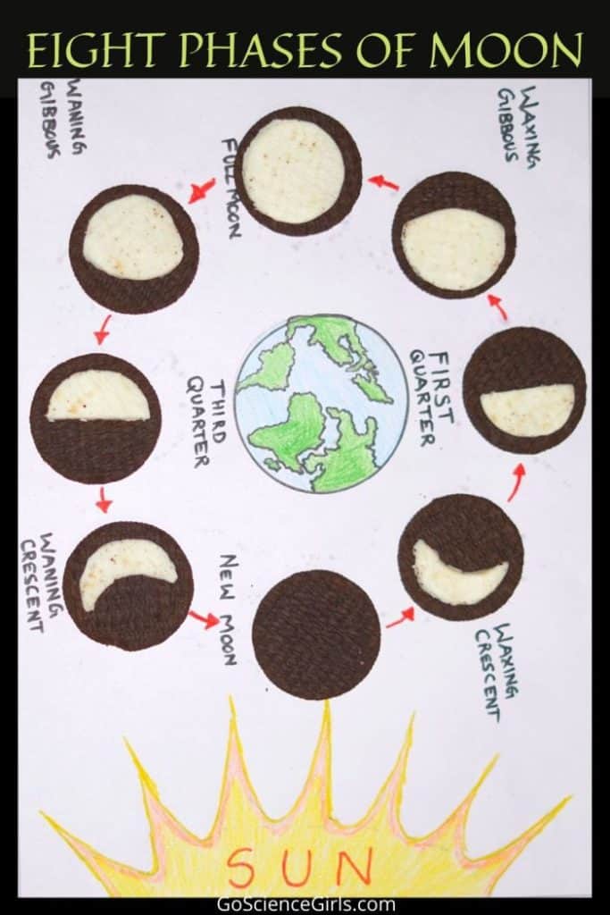 Different Shapes and phases of moon using oreo