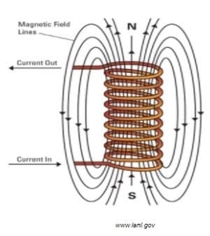 Solenoid electricity on coil