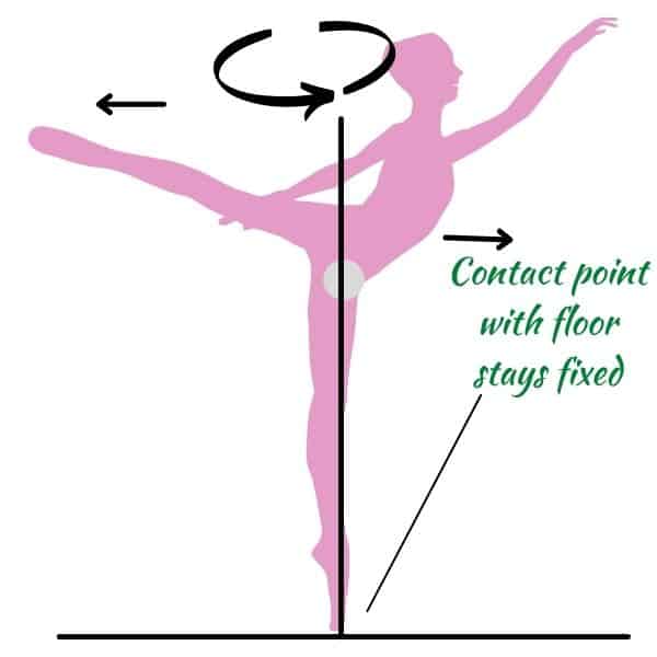 physics concepts behind dance