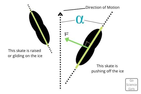 Ice skating Friction