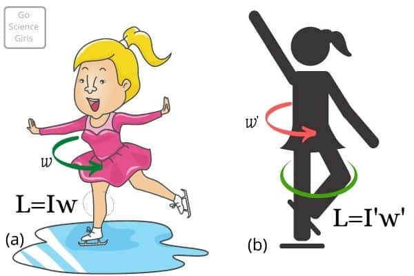 Science of Ice Skating