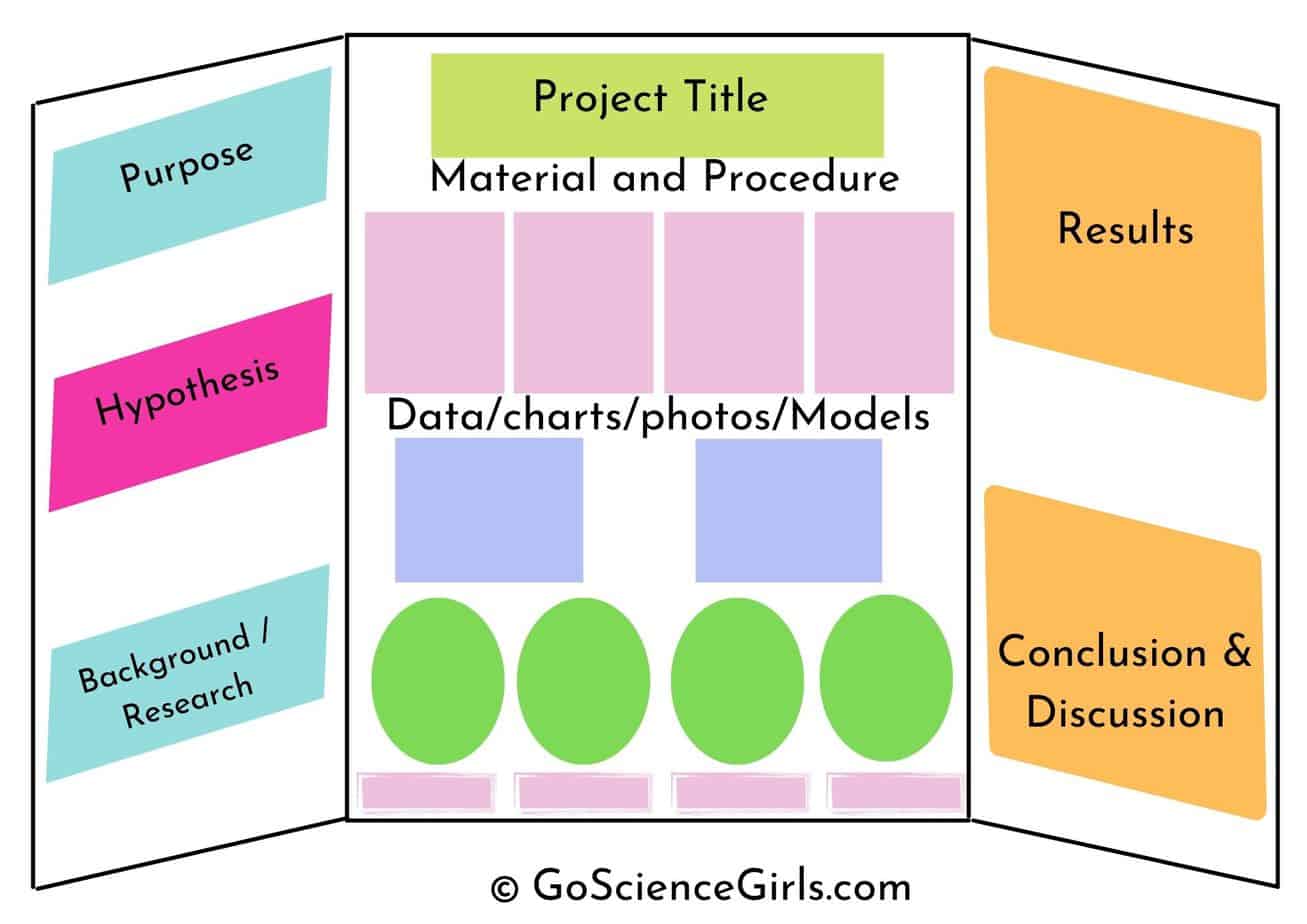 Ultimate Guide for A+ Science Fair Project: Science Fair Board In Science Fair Labels Templates
