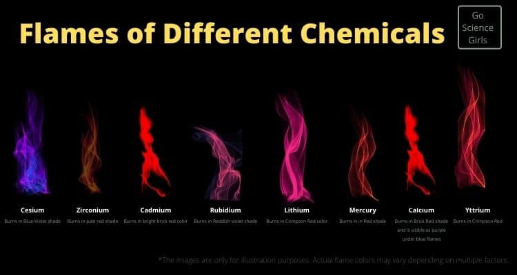 List of Chemicals that burn in Purple